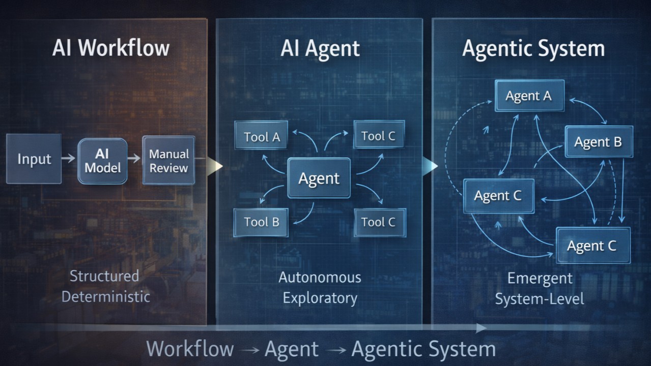 agents-agentic-systems-and-ai-workflows